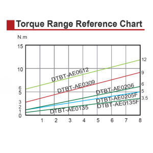 DTBT-AE Series Range chart