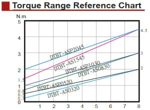 Auto shut-off Inline range reference Chart