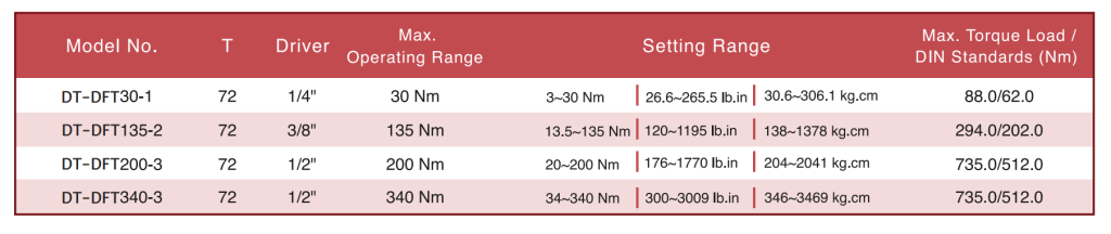 DT-DFT Series Chart