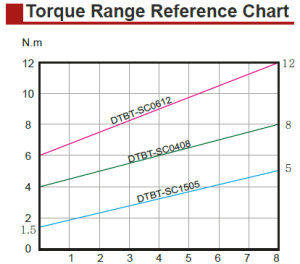 Slip clutch screwdriver DTBT-SC Series Torque Range Reference Chart